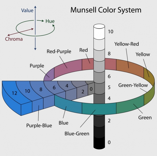 만셀 색체계  출처: 위키피디아